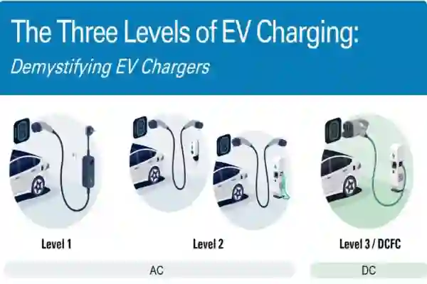 What Are the Different EV Charging Levels?